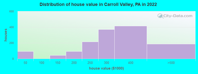 Distribution of house value in Carroll Valley, PA in 2022