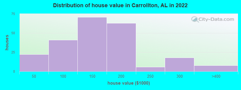 Distribution of house value in Carrollton, AL in 2019