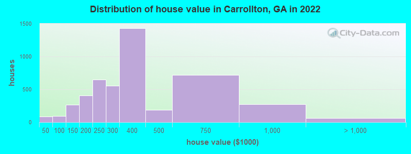 Distribution of house value in Carrollton, GA in 2019