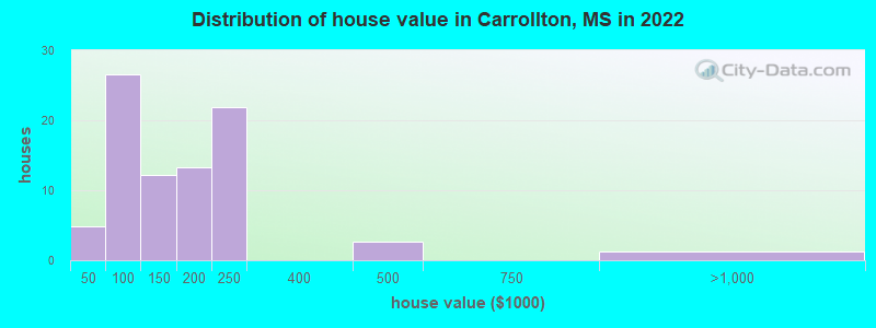 Distribution of house value in Carrollton, MS in 2022