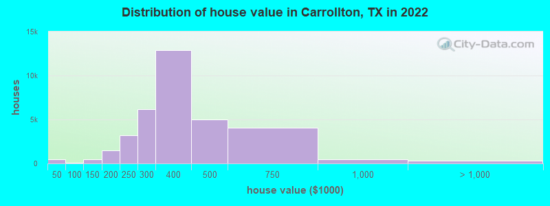 Distribution of house value in Carrollton, TX in 2019