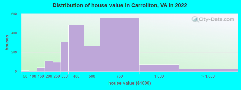 Distribution of house value in Carrollton, VA in 2022