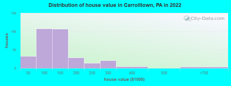 Distribution of house value in Carrolltown, PA in 2022