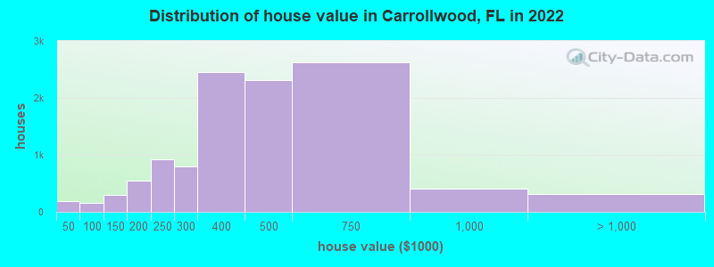 Distribution of house value in Carrollwood, FL in 2022
