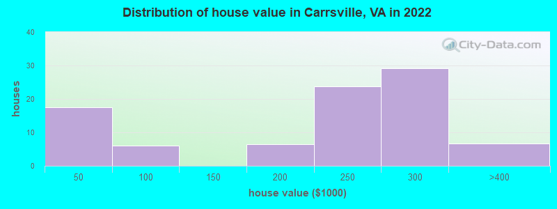 Distribution of house value in Carrsville, VA in 2019