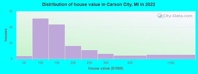Distribution of house value in Carson City, MI in 2022