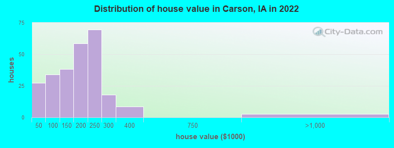 Distribution of house value in Carson, IA in 2021