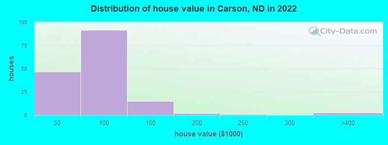 Distribution of house value in Carson, ND in 2019