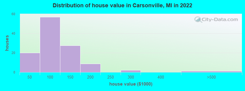 Distribution of house value in Carsonville, MI in 2021