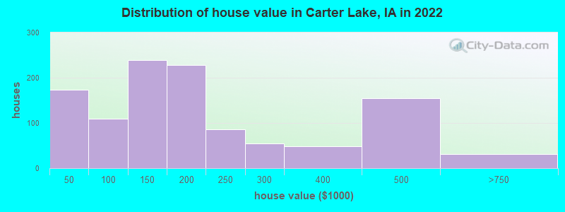 Distribution of house value in Carter Lake, IA in 2022