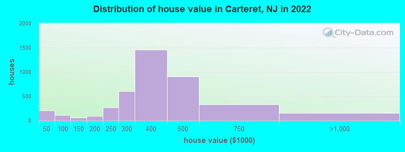 Distribution of house value in Carteret, NJ in 2019