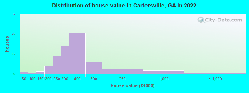 Distribution of house value in Cartersville, GA in 2021