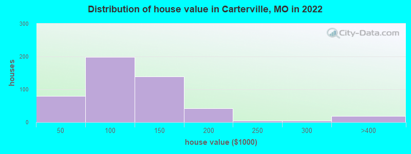 Distribution of house value in Carterville, MO in 2022