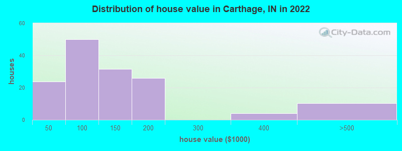 Distribution of house value in Carthage, IN in 2022