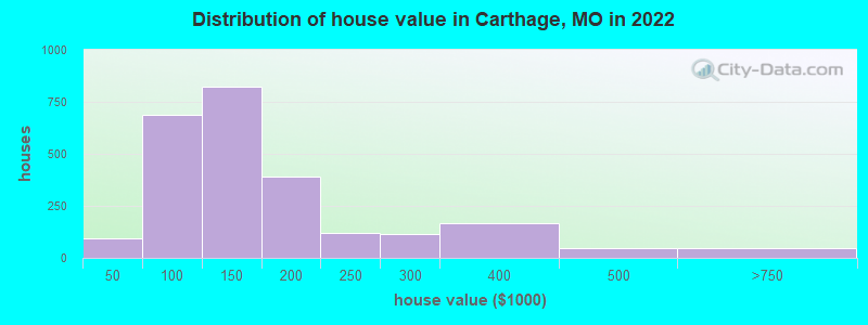 Distribution of house value in Carthage, MO in 2019