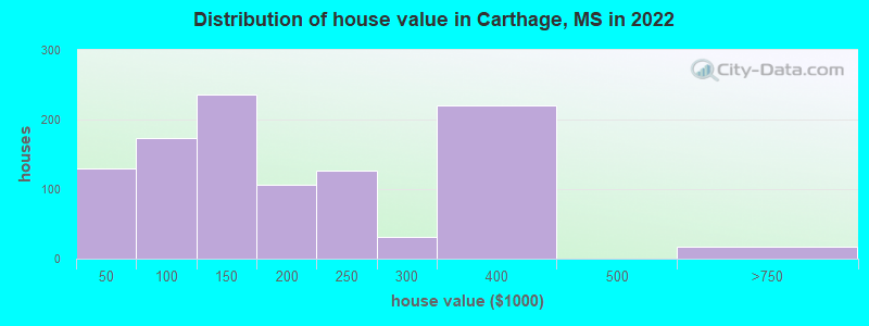 Distribution of house value in Carthage, MS in 2021