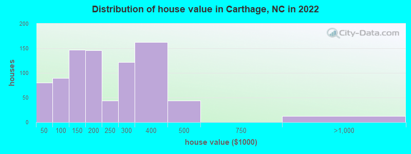 Distribution of house value in Carthage, NC in 2019