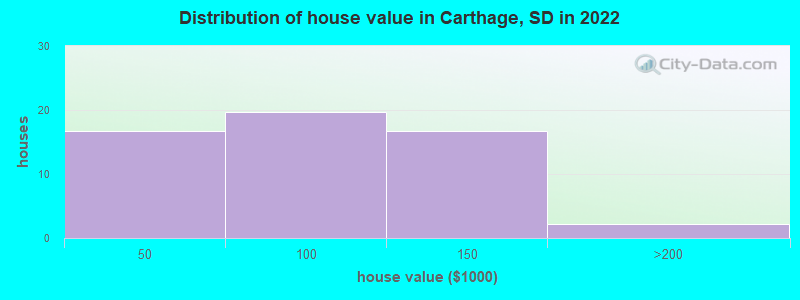 Distribution of house value in Carthage, SD in 2022