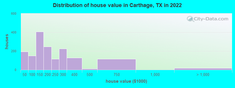 Distribution of house value in Carthage, TX in 2022