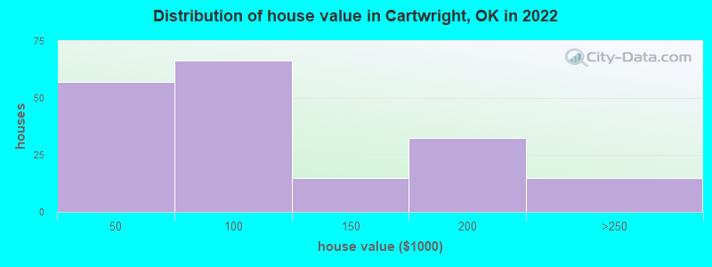 Distribution of house value in Cartwright, OK in 2022