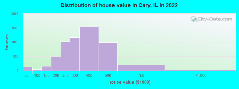 Distribution of house value in Cary, IL in 2022