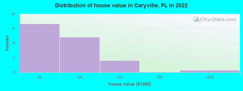 Distribution of house value in Caryville, FL in 2021