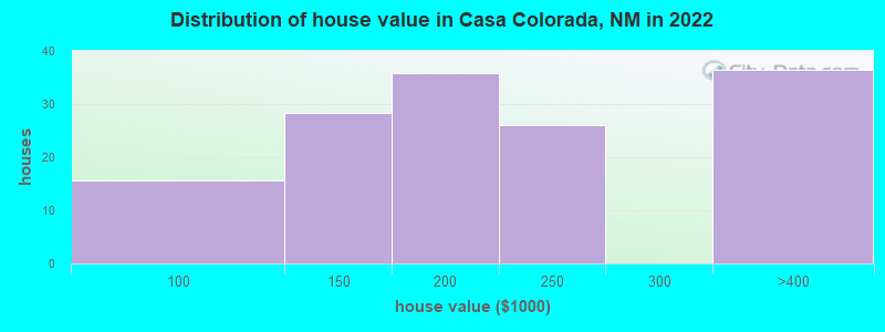 Distribution of house value in Casa Colorada, NM in 2022