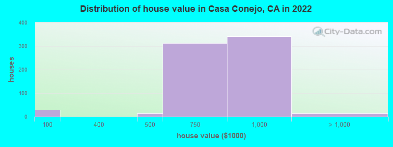Distribution of house value in Casa Conejo, CA in 2022