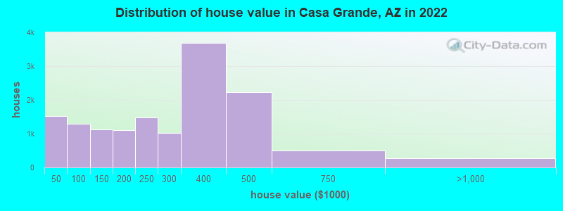 Distribution of house value in Casa Grande, AZ in 2021