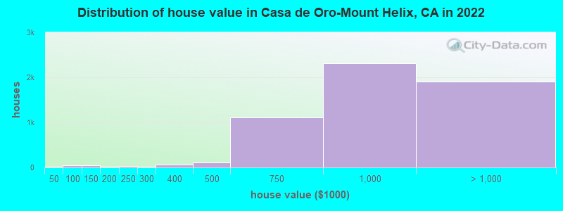 Distribution of house value in Casa de Oro-Mount Helix, CA in 2019