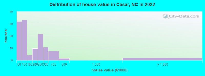 Distribution of house value in Casar, NC in 2022