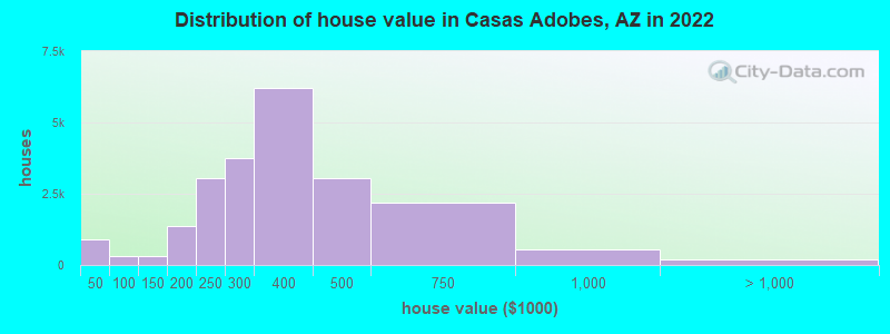 Distribution of house value in Casas Adobes, AZ in 2021