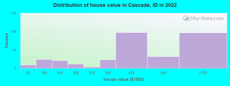 Distribution of house value in Cascade, ID in 2022