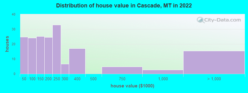 Distribution of house value in Cascade, MT in 2019
