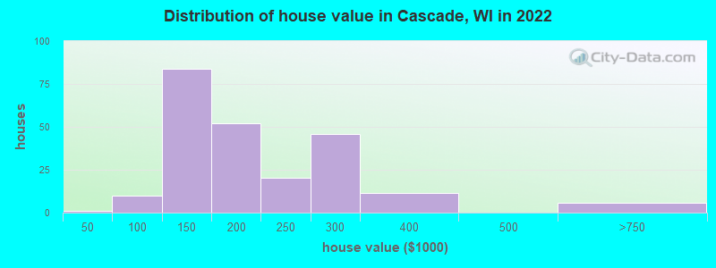 Distribution of house value in Cascade, WI in 2022