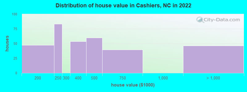 Distribution of house value in Cashiers, NC in 2019