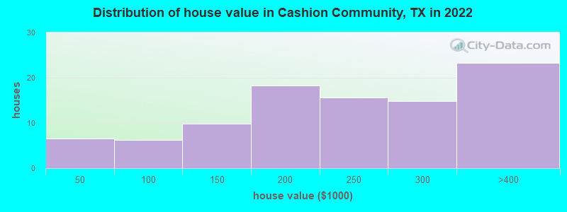 Distribution of house value in Cashion Community, TX in 2022