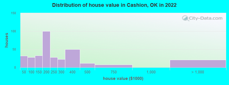 Distribution of house value in Cashion, OK in 2022