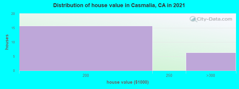 Distribution of house value in Casmalia, CA in 2019