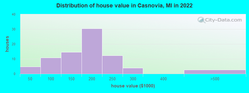 Distribution of house value in Casnovia, MI in 2022