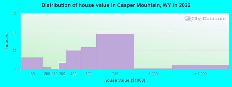 Distribution of house value in Casper Mountain, WY in 2019
