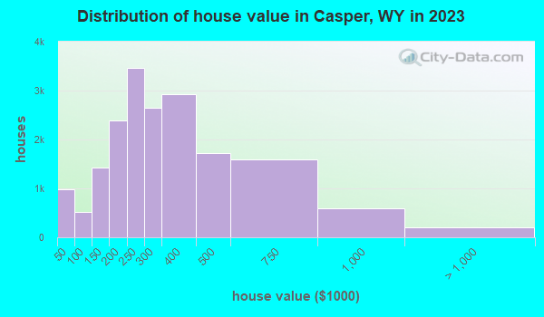 Casper, Wyoming (WY 82609) profile: population, maps, real estate