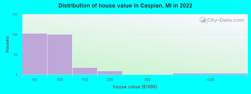 Distribution of house value in Caspian, MI in 2021