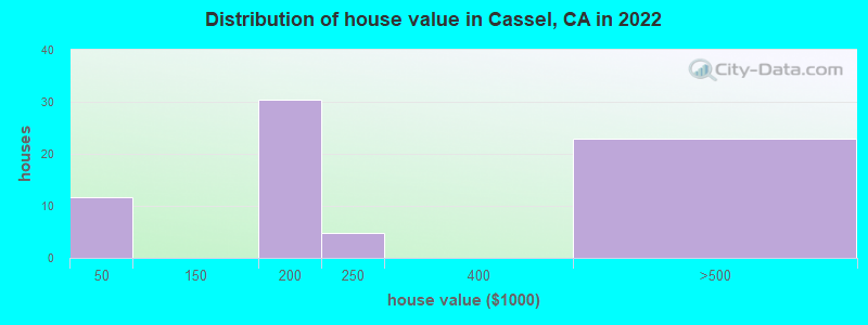Distribution of house value in Cassel, CA in 2019