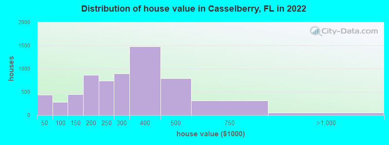 Distribution of house value in Casselberry, FL in 2019