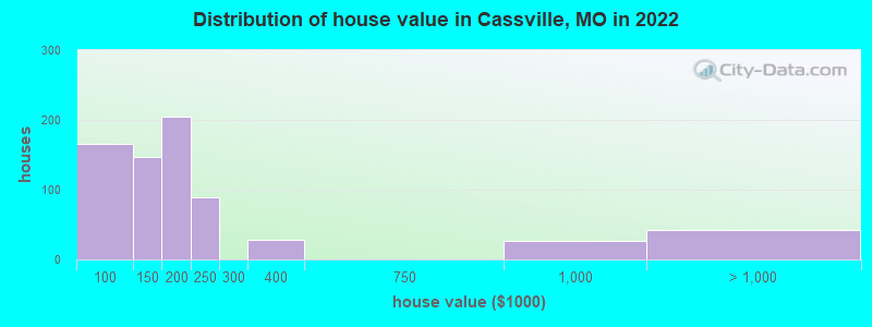 Distribution of house value in Cassville, MO in 2021