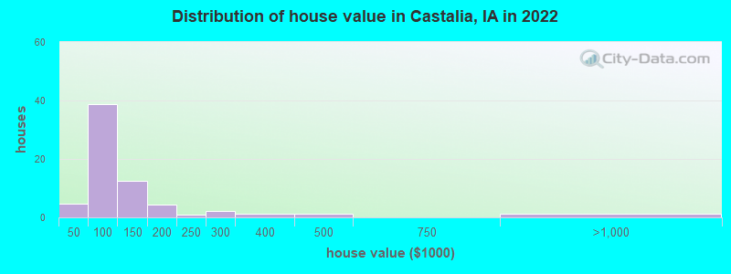 Distribution of house value in Castalia, IA in 2022