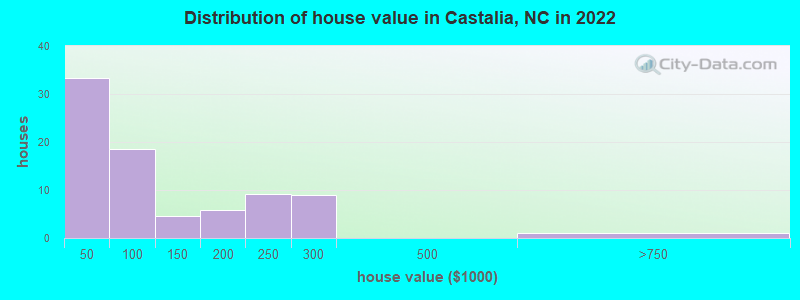 Distribution of house value in Castalia, NC in 2022