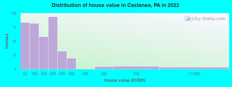 Distribution of house value in Castanea, PA in 2022