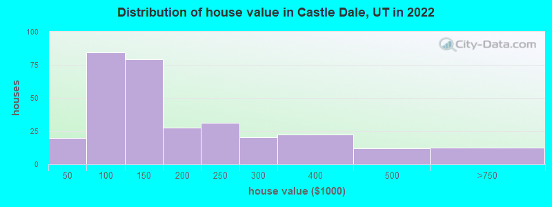 Distribution of house value in Castle Dale, UT in 2019